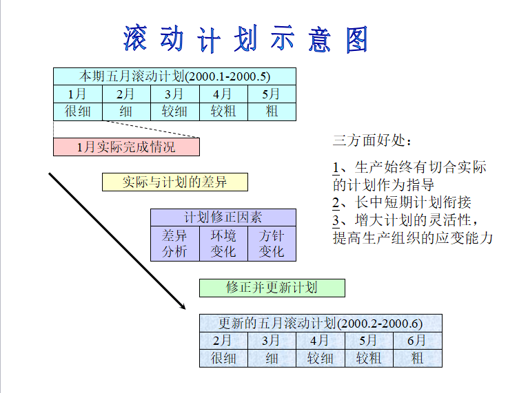 生產計劃及排產管理