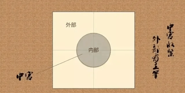 书法中的"中宫"和"中宫收紧,你都弄懂了吗?