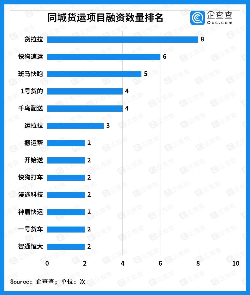 同城货运排行_同城货运的资本战事:近七年赛道总融资336亿,货拉拉高居榜首