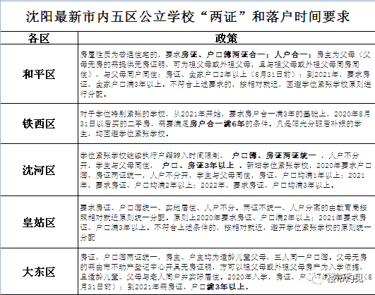 遼寧這裡學區房將