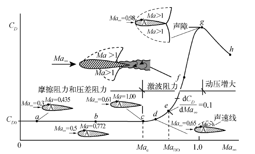  機(jī)翼空氣動(dòng)力受力最大的是()_機(jī)翼的空氣動(dòng)力學(xué)原理