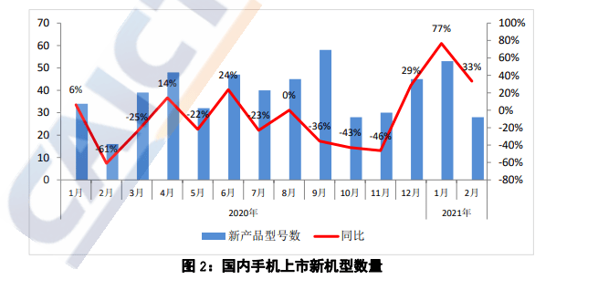 市场运行|研究机构：2月中国手机出货量同比增240.9% 5G手机占七成