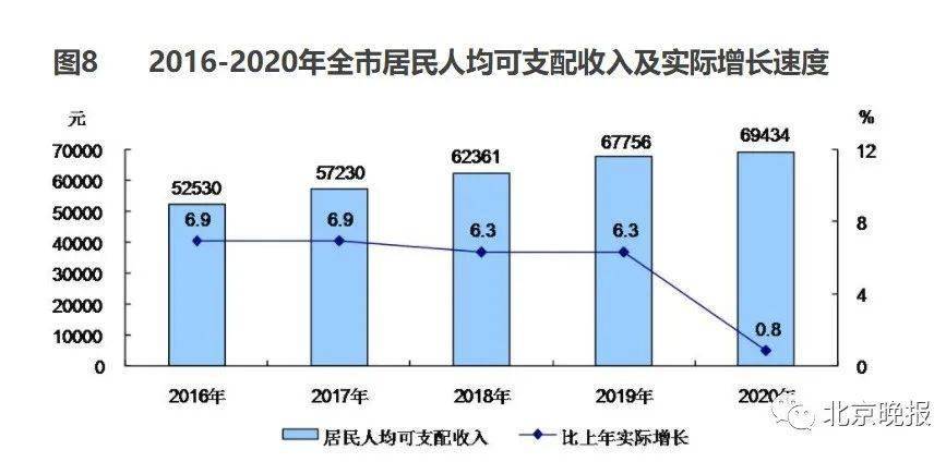 2020北京人均gdp(3)