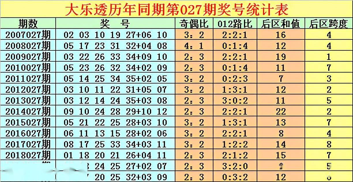 徐先生體彩大樂透第21027期歷史同期獎號分析