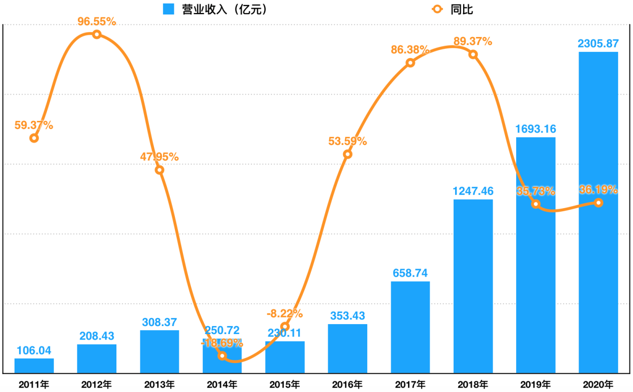 融創中國發布年報負債總額9305億還有一道紅線沒過關