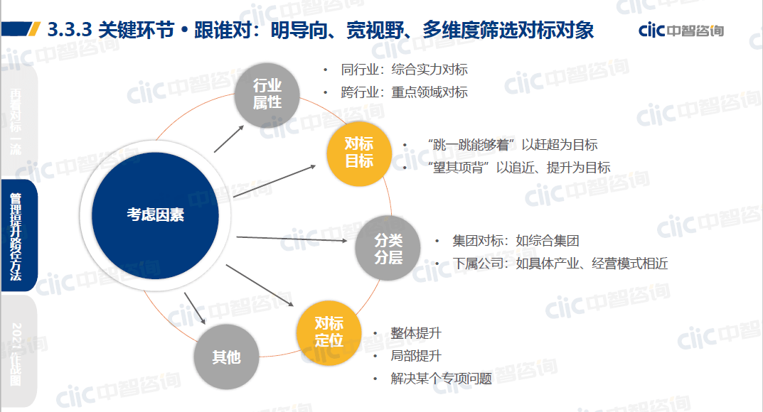 銜接企業戰略對什麼:聚焦問題短板跟誰對:目標牽引與直面現實怎麼對