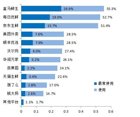 生鲜电商体验调查:华润万家,钱大妈,沃尔玛综合排名靠后