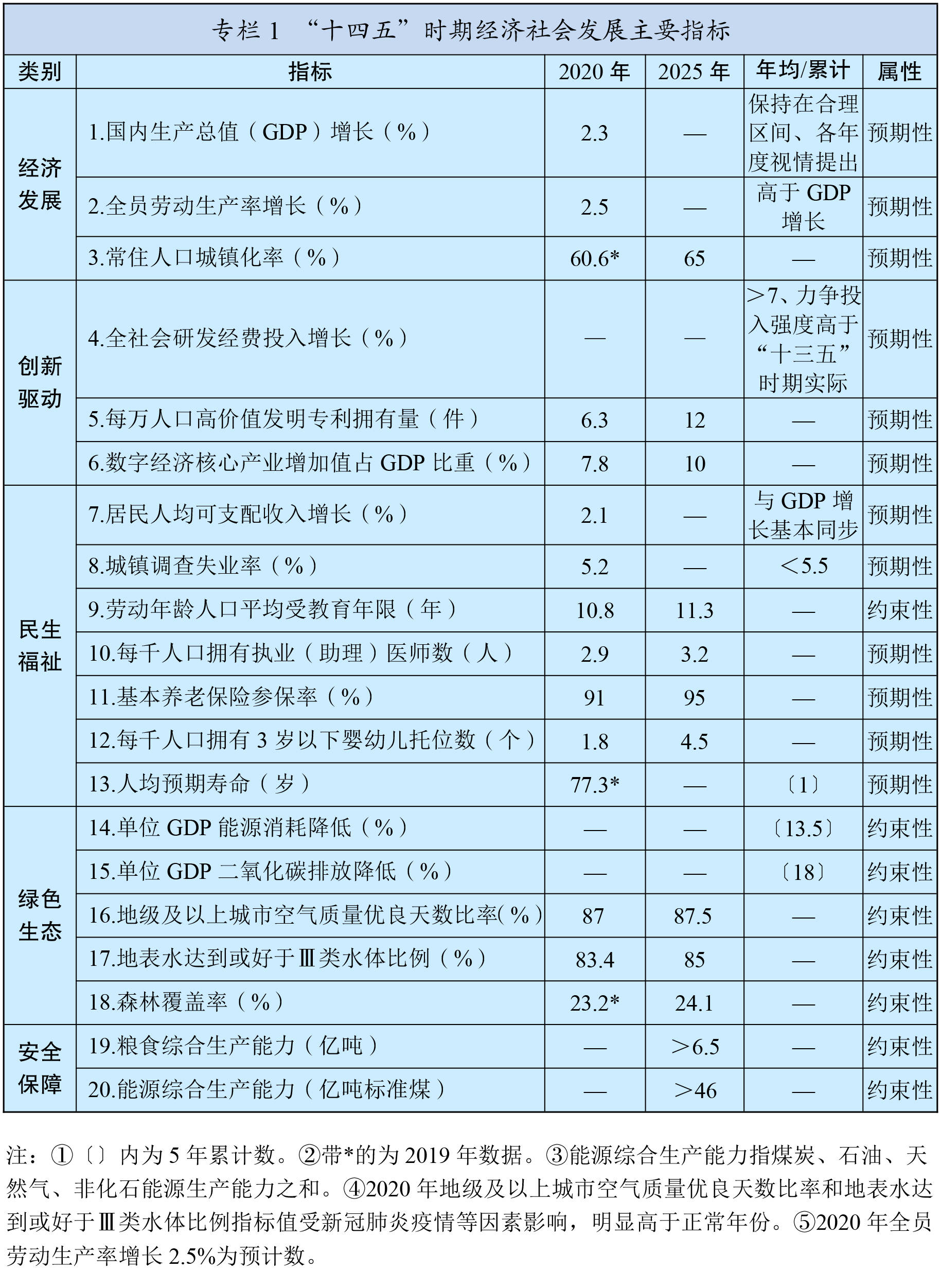 规划和2035年远景目标纲要〕专栏1"十四五"时期经济社会发展主要指标