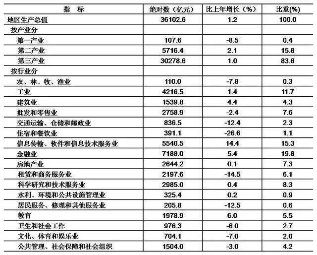 北京房山区2020年gdp_迎接2020年全面脱低,房山推进的措施是......(2)