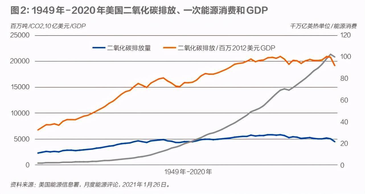 碳达峰:美国的现状与启示_能源