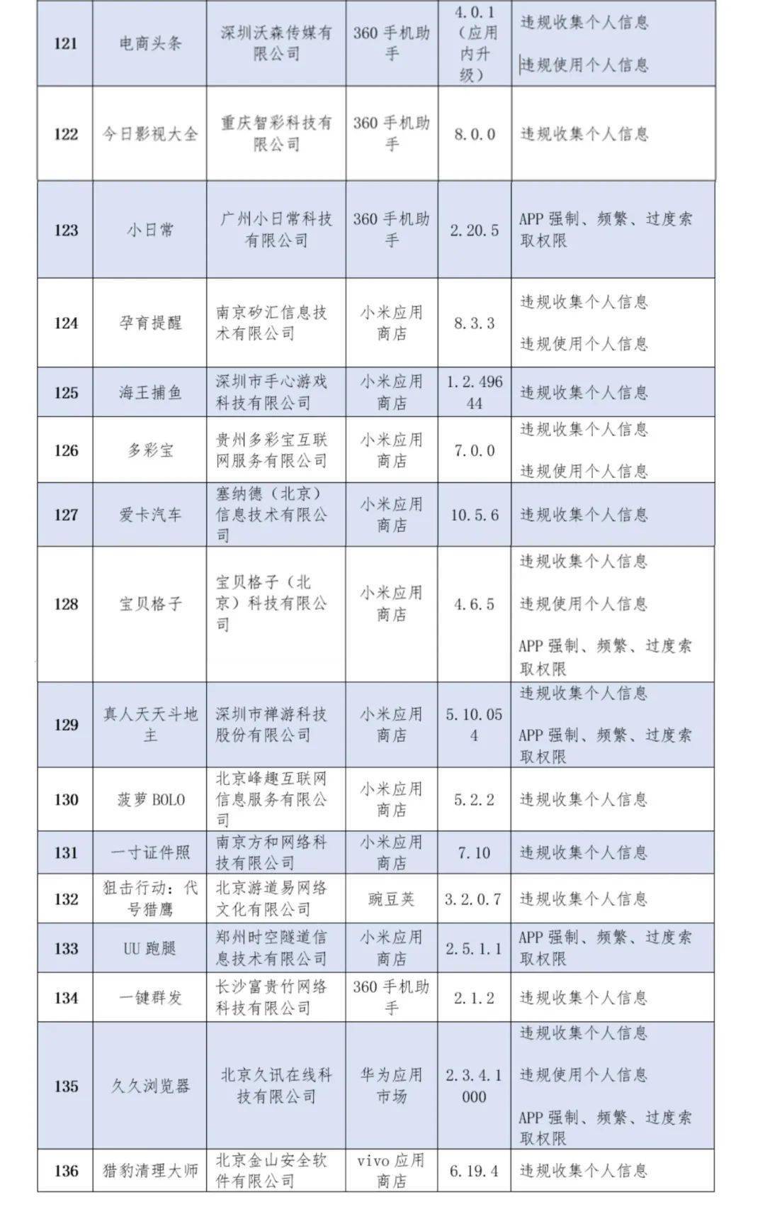 新闻|小编也中招了！136款APP侵害用户权益，快自查！