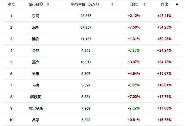 東莞各鎮街最新房價出爐!