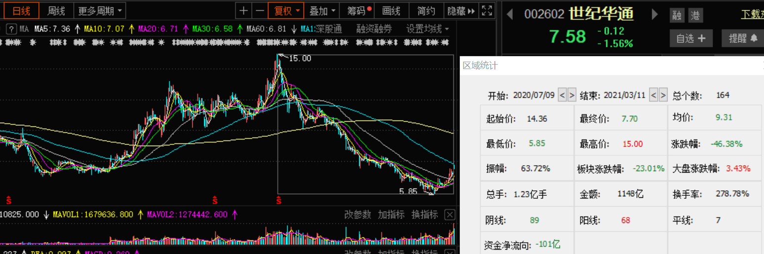 越跌越买 不惧股价腰斩 腾讯豪掷28亿元增持世纪华通 成第二大股东 公司