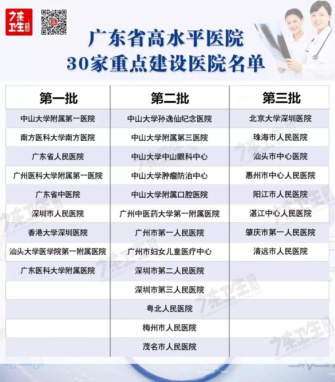 目前广东省高水平医院重点建设医院名单已经扩增至50家,其中广州17家