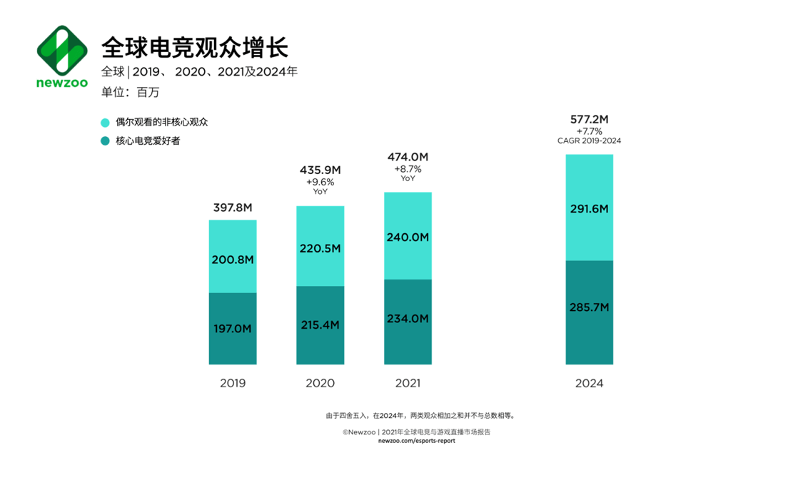 奖金|2021奖金提升至2亿元，KPL、LPL之后，和平精英电竞如何打开新蓝海？