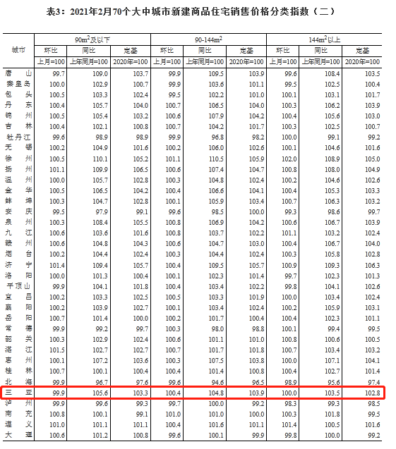 2021年2月70城房價出爐 三亞新房價格環比上漲0.2%