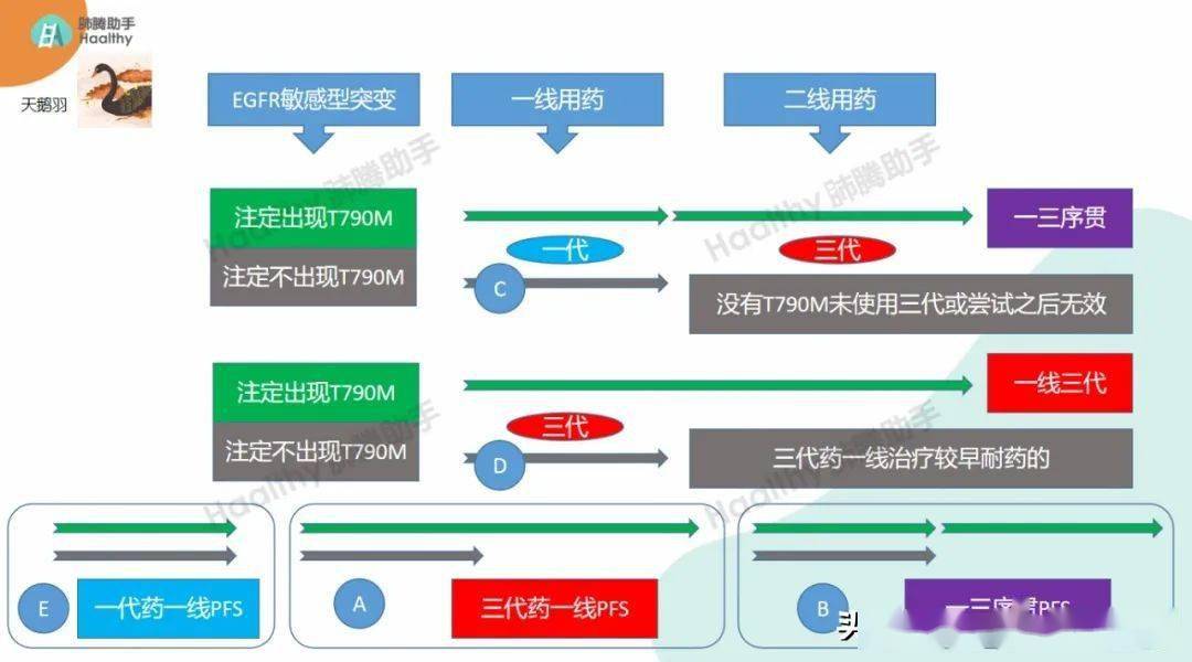 既然,亞裔組三代藥一線(上圖a)和一三序貫(上圖b)治療的pfs沒有統計學