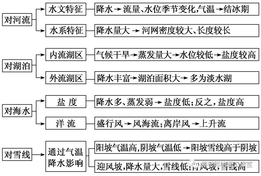 【整理歸納】世界各種氣候類型分佈圖和特點,看高考地理如何考氣候