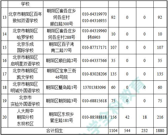 朝阳多少人口_北京人口知多少(2)