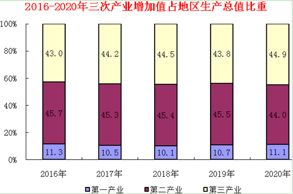 龙岩城市gdp_关注丨2020年龙岩市国民经济和社会发展统计公报(2)