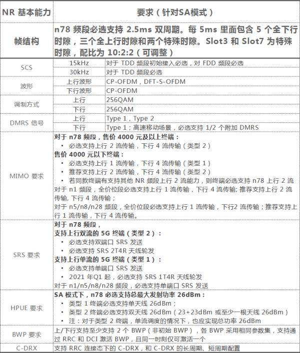 功能|今年的5G手机，必须具备这些功能！