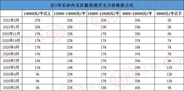 长沙哪个地方人口基数最少_长沙人口分布图(2)