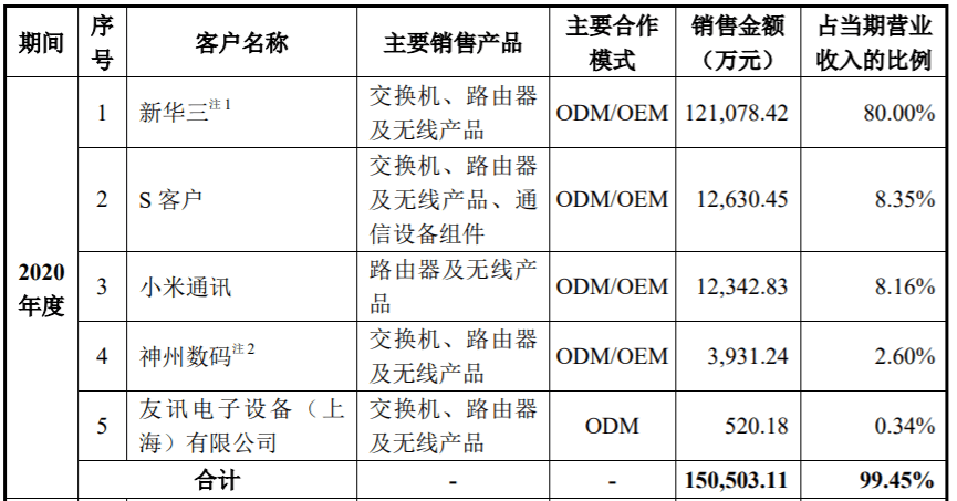 菲菱科思闯关创业板:新华三既是第一大客户又是供应商(图3)