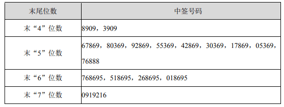 3月16日新股提示:腾景科技等申购_中签号