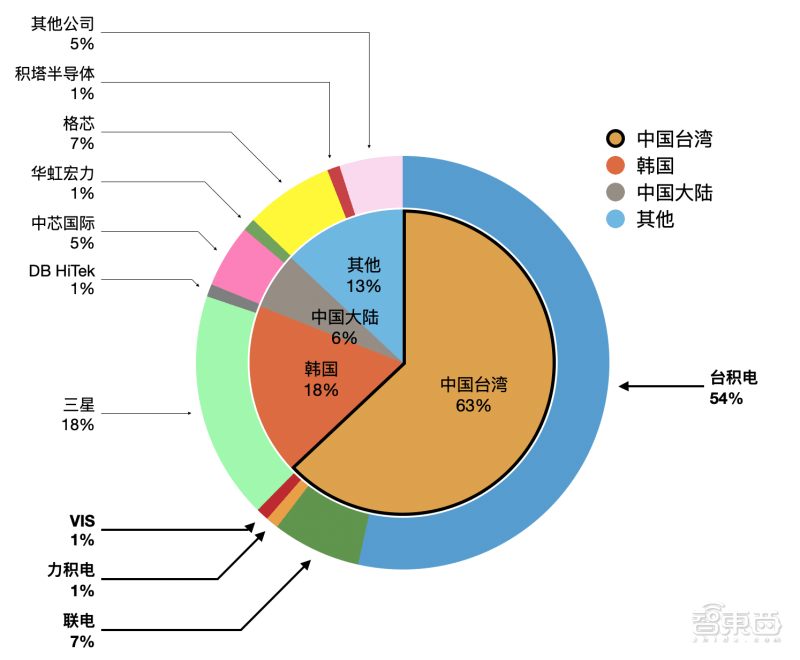 ä¸¤å¼ å›¾è¡¨çœ‹é€å…¨çƒèŠ¯ç‰‡åˆ¶é€ æ ¼å±€ å°æ¹¾ä»½é¢è¿‡åŠ å¤§é™†æ€¥è¿½çŒ›èµ¶ Nm