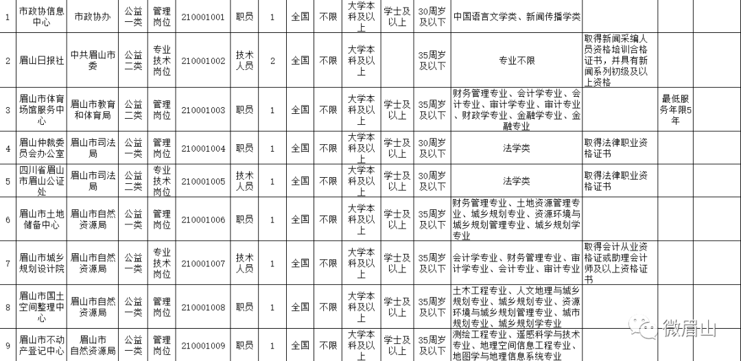 眉山人口2021总人数_2021上半年四川省考 眉山444人进面,笔试折合成绩最低27.2分