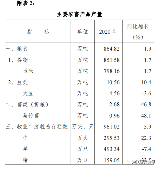 通辽扎鲁特旗2020年gdp_2020年1 10月通辽市经济持续稳定恢复