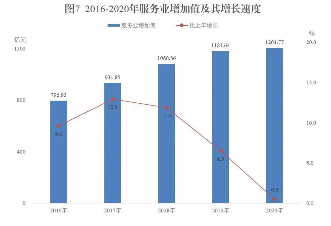 2020年新疆兵团GDP