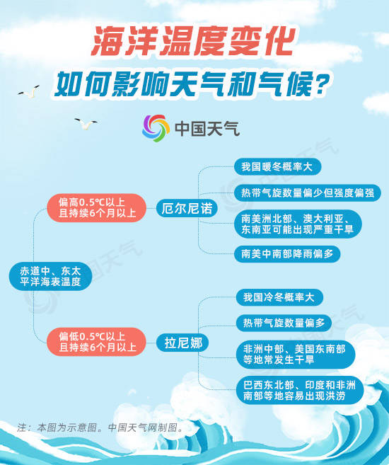 热带雨林|海洋温度上升0.5℃ 将会给天气气候带来怎样的变化？