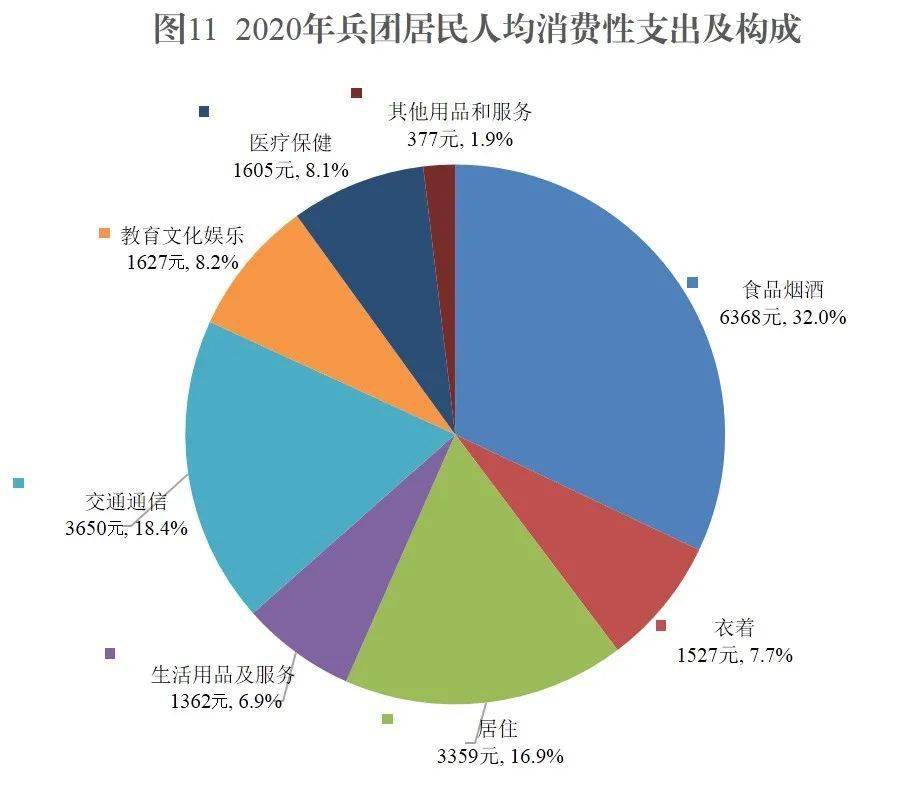 新疆建设兵团2020年GDp_新疆生产建设兵团 2020年国民经济和社会发展统计公报