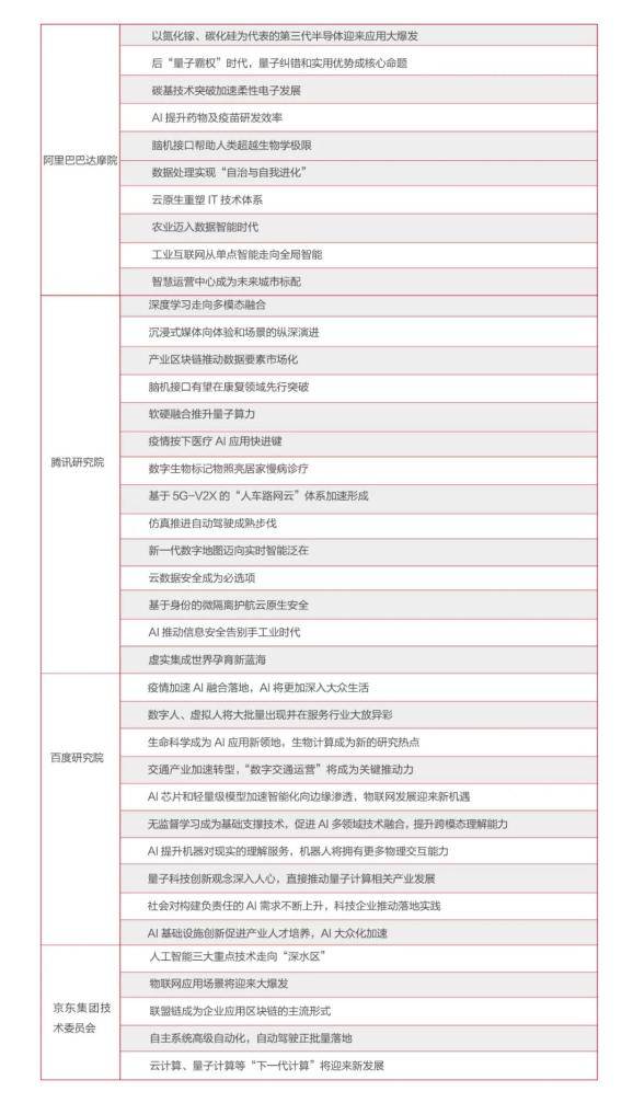 预测|4家机构预测网信新技术，锁定这7大热点领域