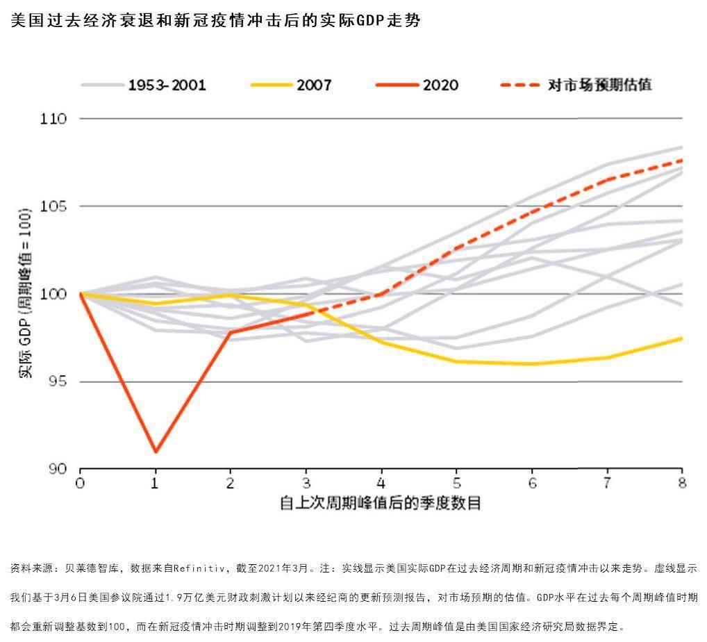 美国疫情期间的gdp_美国后疫情时期的经济前景