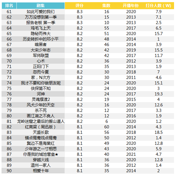 近十年豆瓣高分剧集榜9分剧正午阳光占近四成2020年口碑剧最多