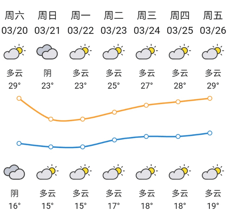 加件外套长裤呀~  来源:羊城派,广东天气,广州天气  编辑:卢慧瑜