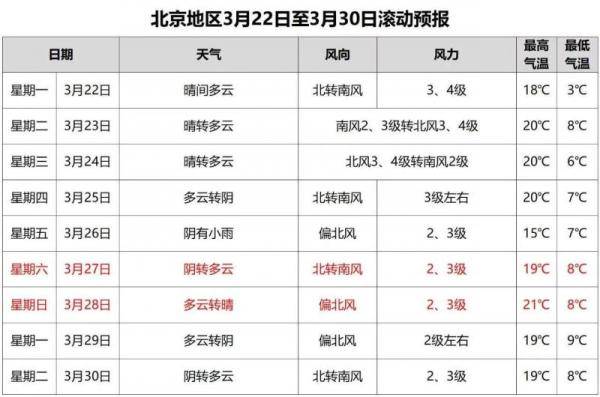 天气回暖 北京下周最高气温21 赵婷婷