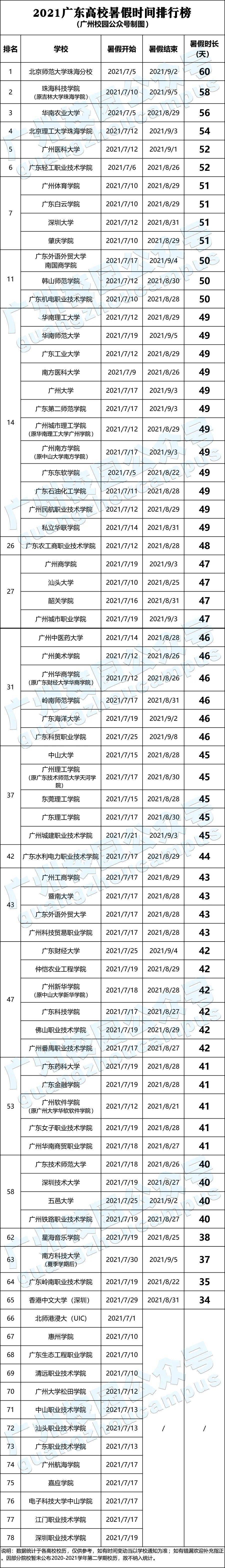 2021廣東高校暑假時間排行榜出爐!你學校放幾天?