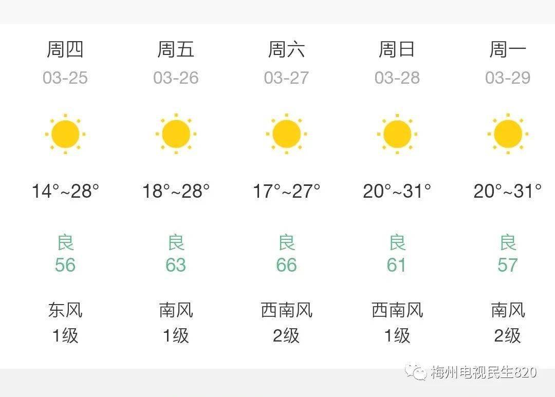 五华今天雨疏风骤气温低,明后天天气依旧