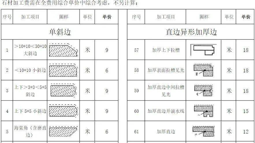 2021年起石材加工费用价格表，附详细的石材计算方法_厚度