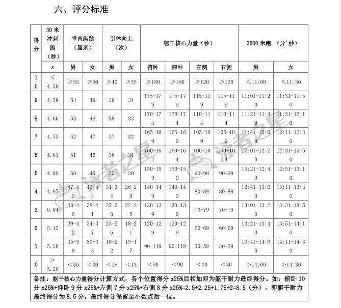 下附徵求意見稿垂直縱跳和引體向上,標準沒有變化.