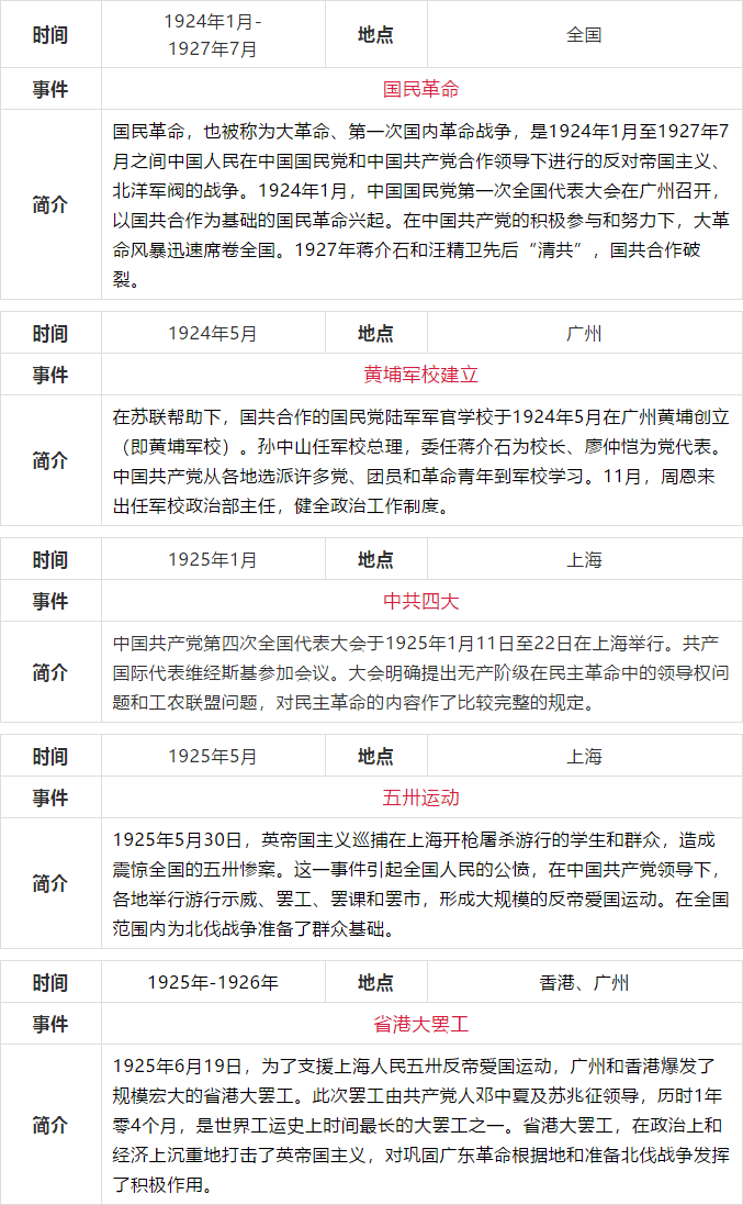 中共党史简表