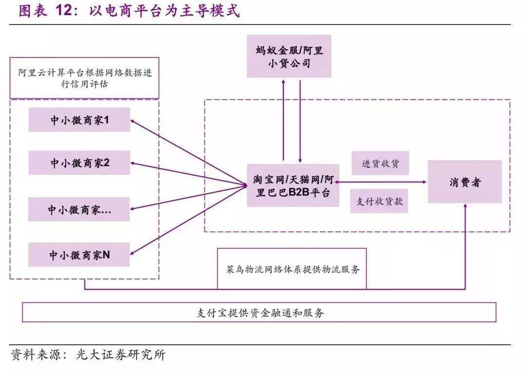 法律視界國內供應鏈金融業務模式簡介