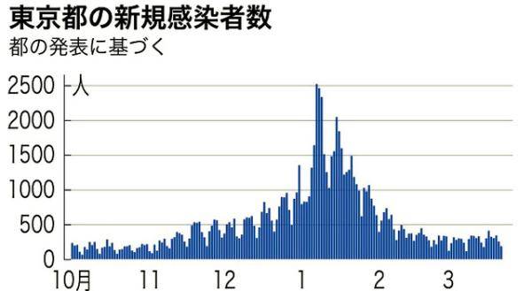 日本全国22日新增确诊病例3例东京都新增187例 网站