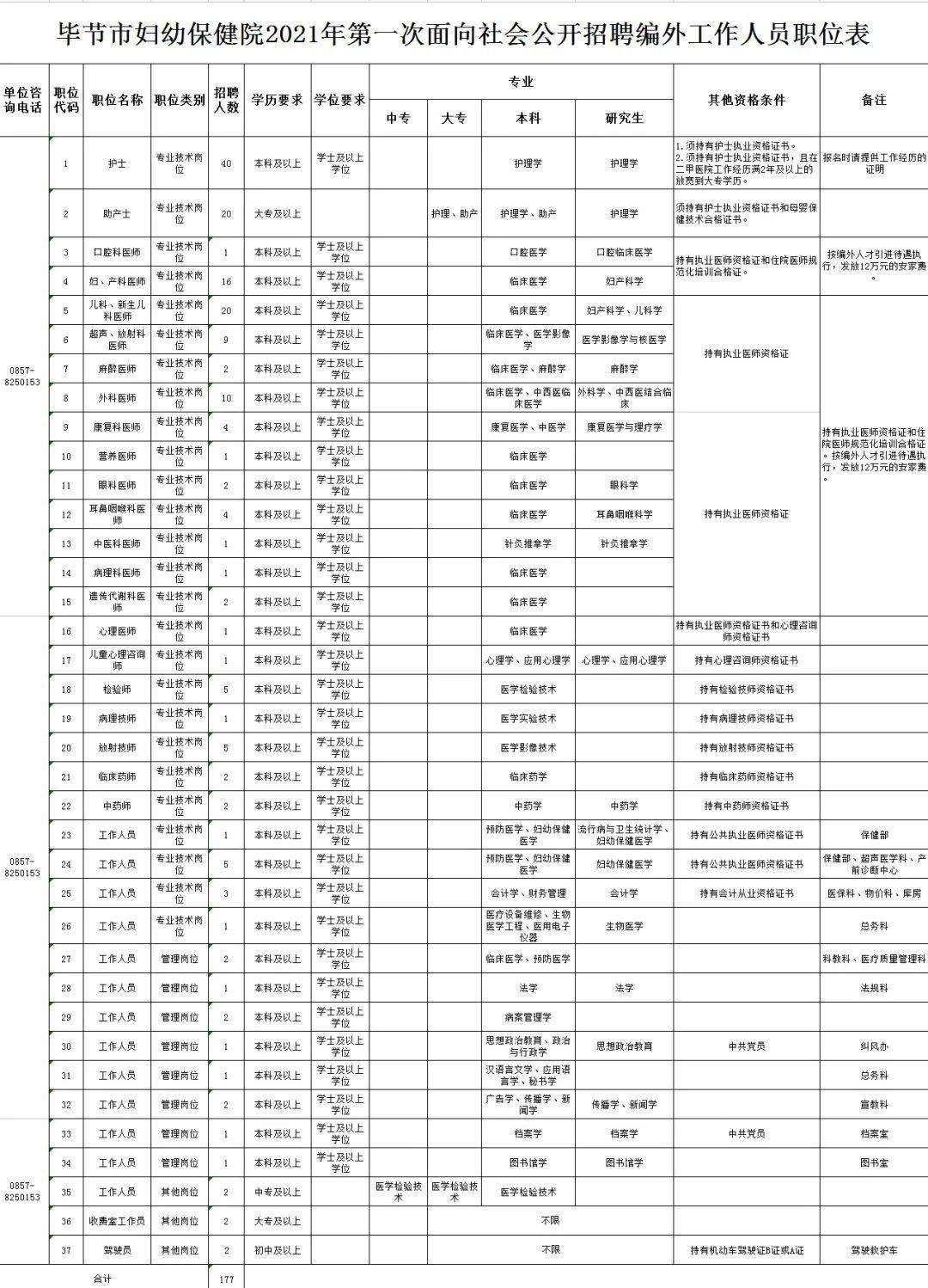 毕节人口有多少2021_2021年毕节市 三支一扶 计划人员招募拟录取名单公示 第二(2)