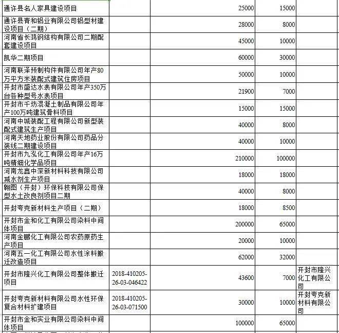 清單公佈涉及開封生態環保等九大領域