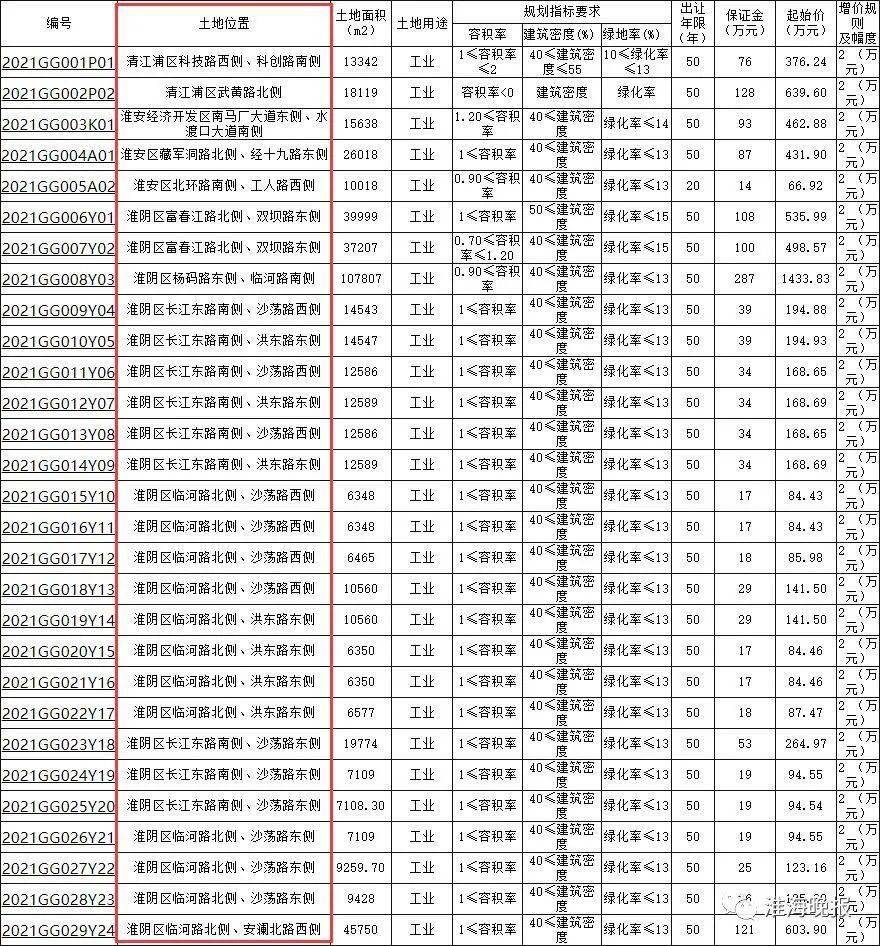 淮安人口2021_淮安人2021购房图鉴 高价地井喷,再不下手(3)