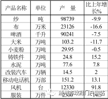 随州2020年gdp